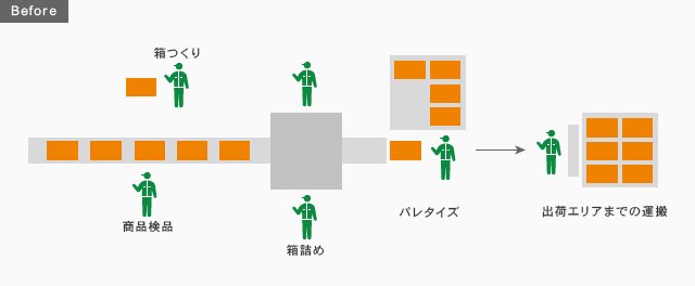 Beforｅ 箱つくり 商品検品 箱詰め パレタイズ 出荷エリアまでの運搬