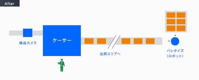 After 検品カメラ ケーサー 出荷エリアへ パレタイズ（ロボット）