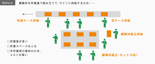 Beforｅ 緩衝材を作業員で組み立てて、ラインに供給するため・・・・ ○作業者が多い○作業スペースをとる○手作業用の資材のため、コストが高い