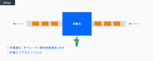 After 自動化 ○作業員は、オペレータ（資材供給兼任）のみ○作業エリアがシンプルに